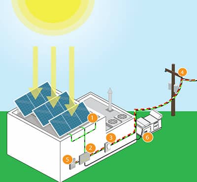 Hybrid Solar System Hybrid Solar System