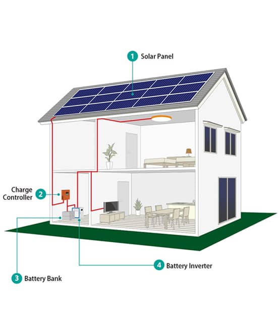 How A Solar Battery System Works