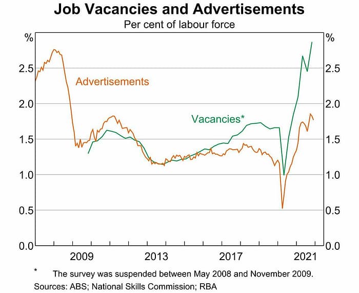 job vacancies & advertisements line graph