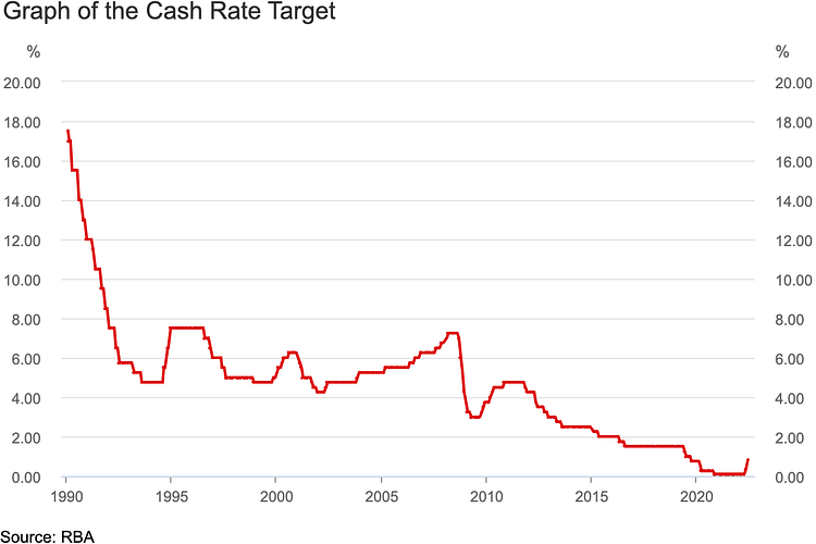 RBA Cash Rate Change Graph